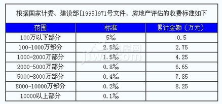 購(gòu)房寶典 房地產(chǎn)評(píng)估收費(fèi)標(biāo)準(zhǔn)全解析