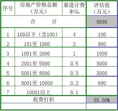 房地產(chǎn)評(píng)估收費(fèi)計(jì)算表